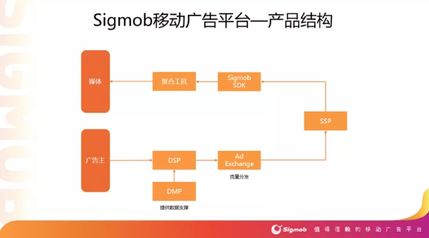 新兴移动广告平台Sigmob凭借什么登上Topon、热云数据两大榜单？插图(3)